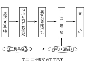 沙河灌浆料施工工艺—文字完整版
